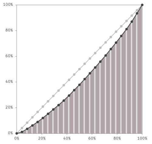 ローレンツ曲線より下の領域＝小さな台形の集合