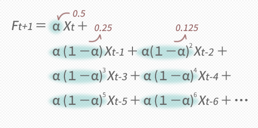 α=0.5のとき，α(1-α)=0.25,α(1-α)^2=0.125