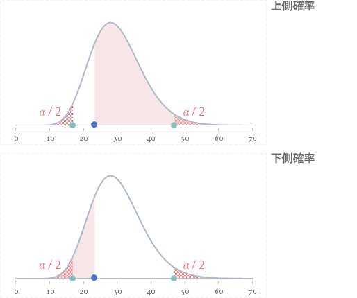 両側検定のときのP値(上下方向の別)と有意水準αの面積